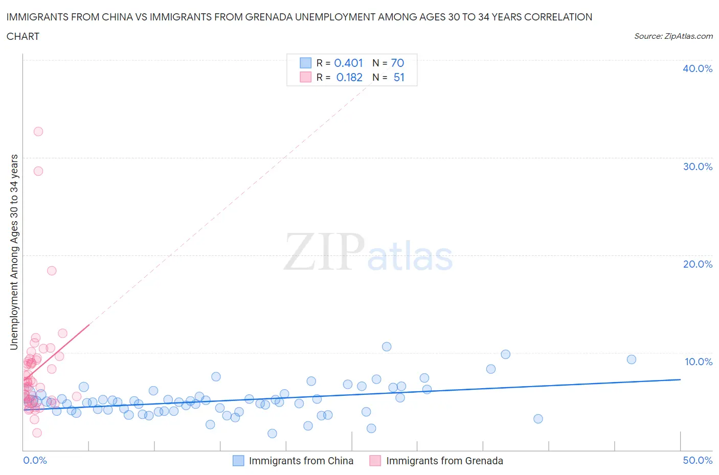 Immigrants from China vs Immigrants from Grenada Unemployment Among Ages 30 to 34 years