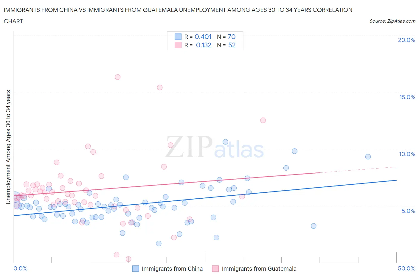 Immigrants from China vs Immigrants from Guatemala Unemployment Among Ages 30 to 34 years
