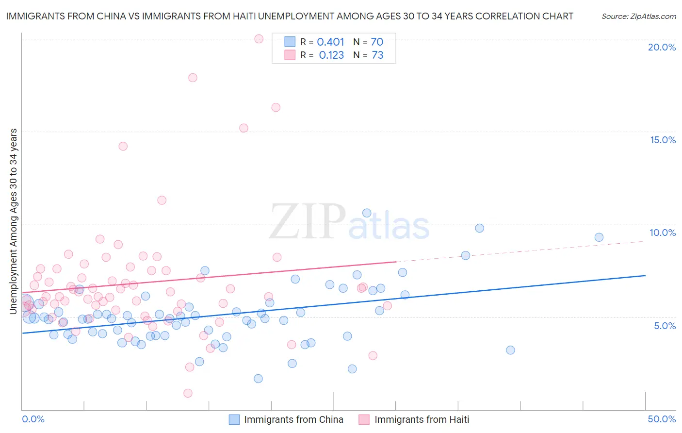 Immigrants from China vs Immigrants from Haiti Unemployment Among Ages 30 to 34 years