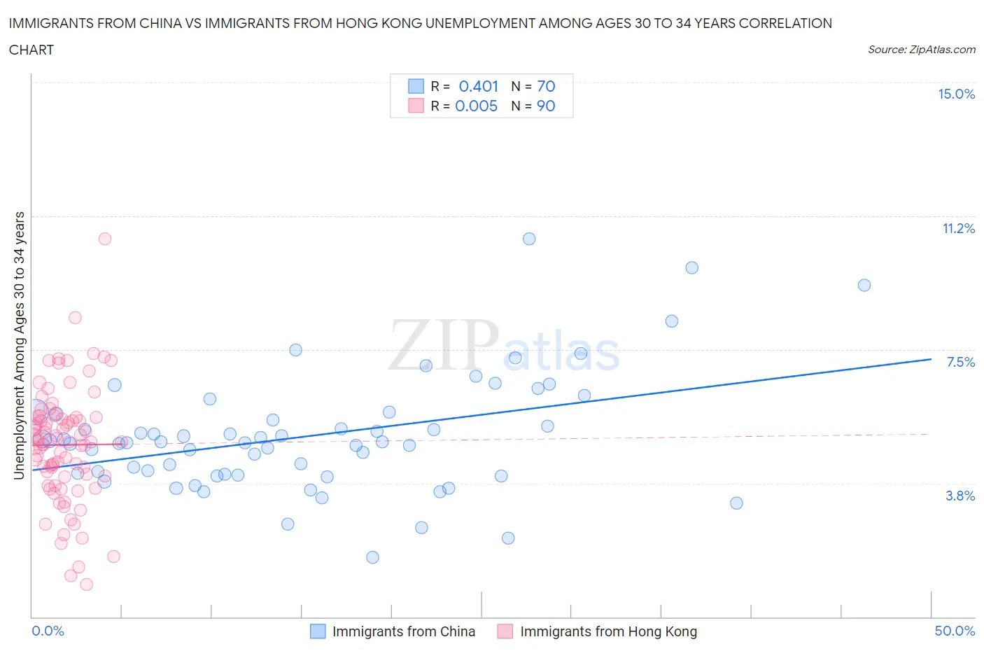 Immigrants from China vs Immigrants from Hong Kong Unemployment Among Ages 30 to 34 years