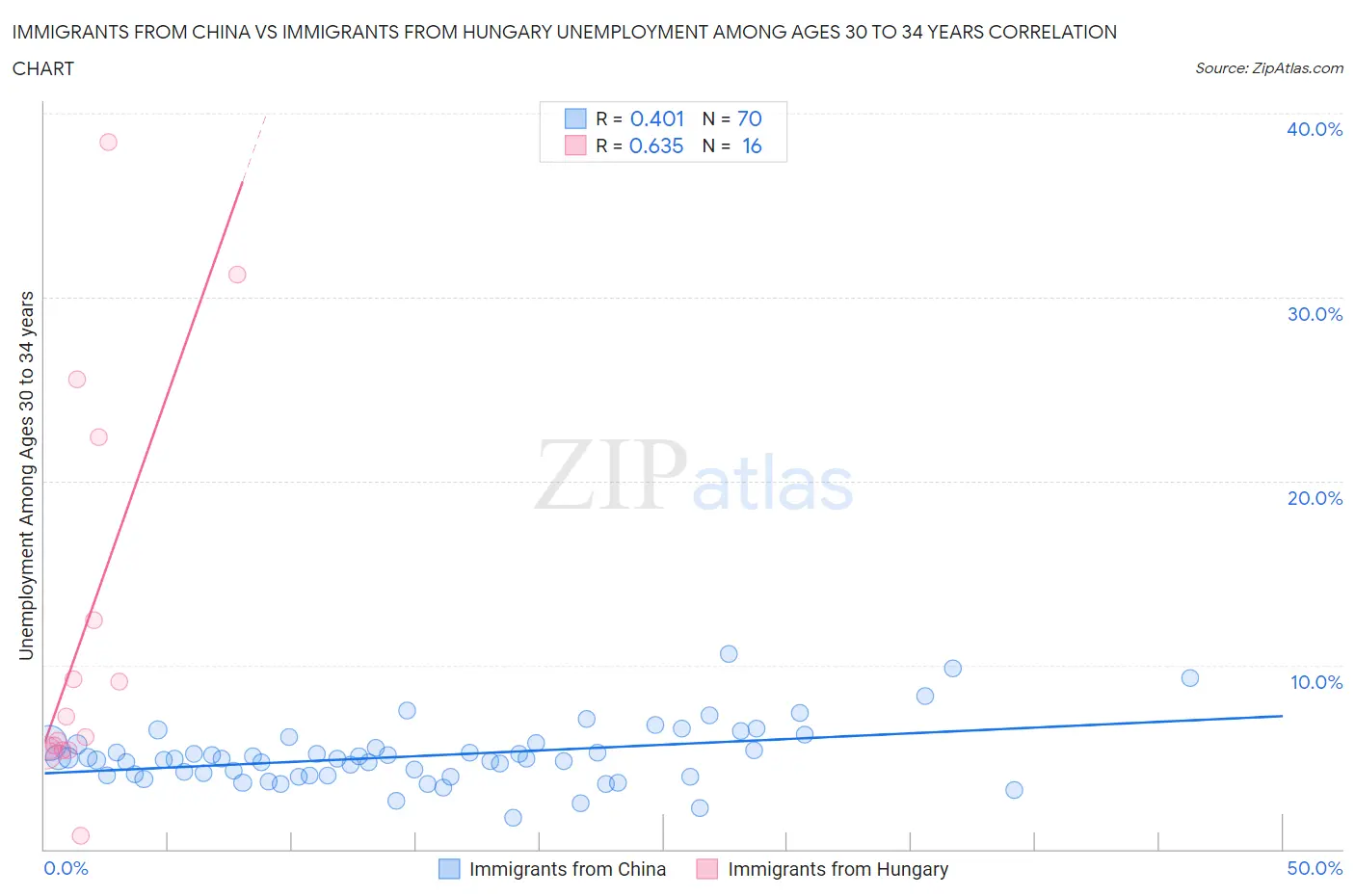 Immigrants from China vs Immigrants from Hungary Unemployment Among Ages 30 to 34 years