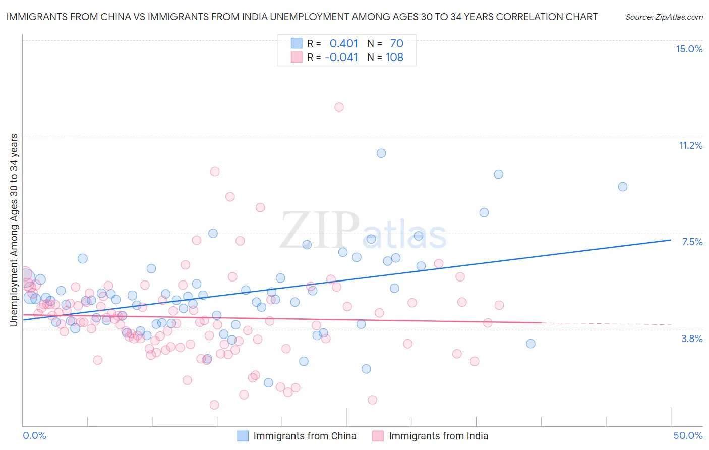 Immigrants from China vs Immigrants from India Unemployment Among Ages 30 to 34 years