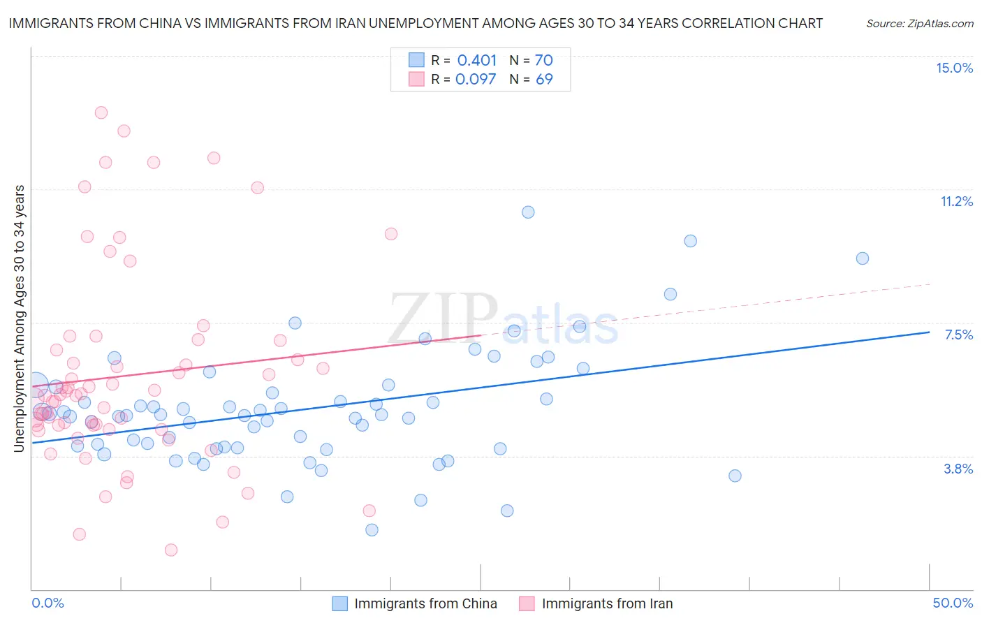 Immigrants from China vs Immigrants from Iran Unemployment Among Ages 30 to 34 years