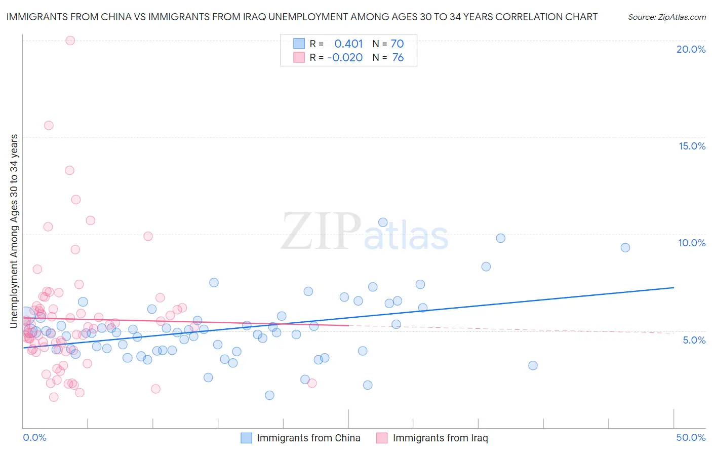Immigrants from China vs Immigrants from Iraq Unemployment Among Ages 30 to 34 years
