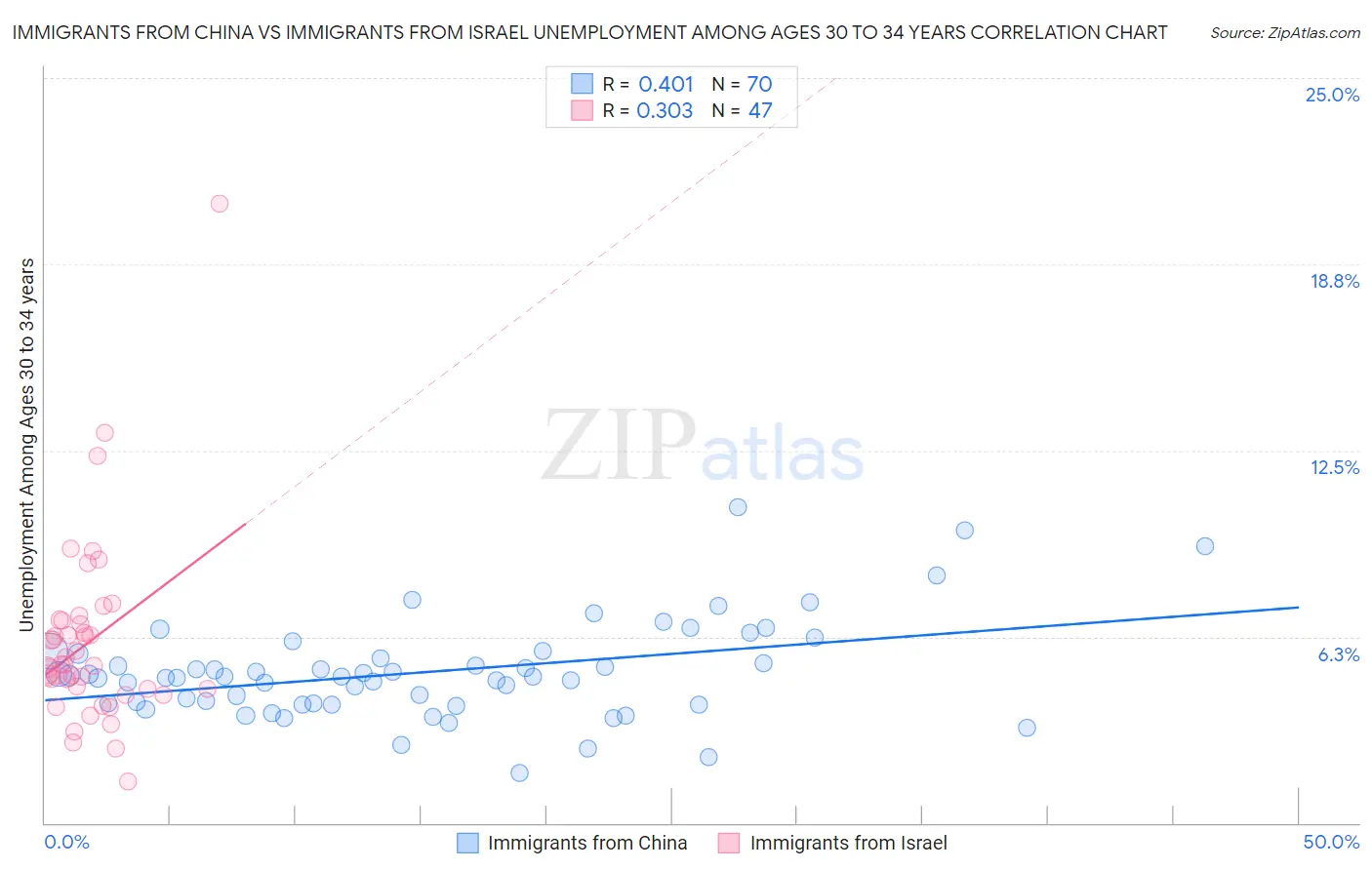 Immigrants from China vs Immigrants from Israel Unemployment Among Ages 30 to 34 years