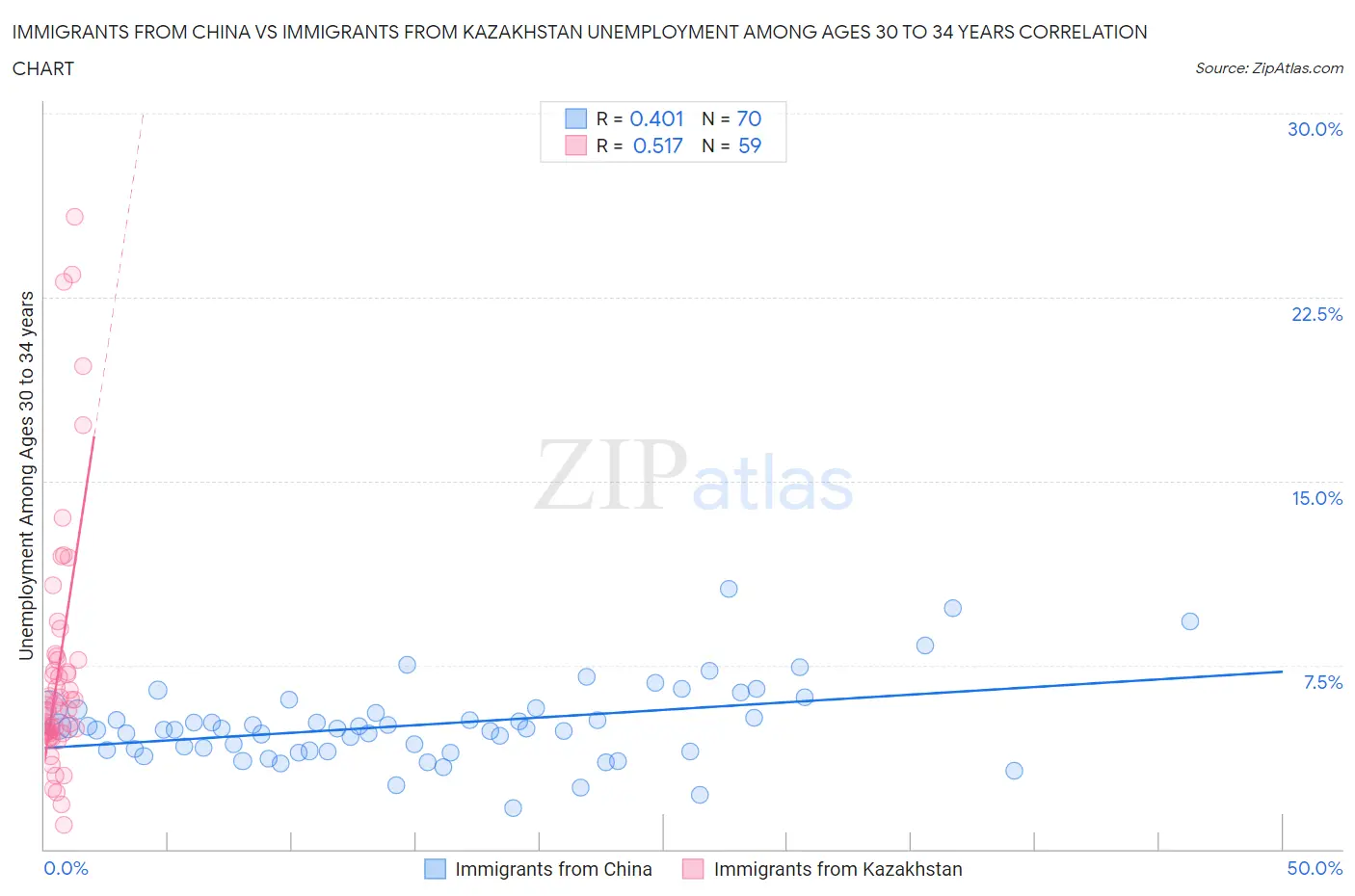 Immigrants from China vs Immigrants from Kazakhstan Unemployment Among Ages 30 to 34 years