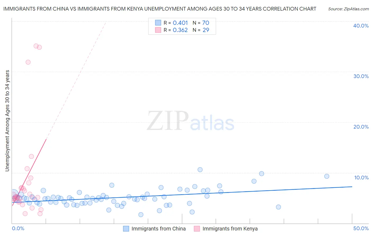 Immigrants from China vs Immigrants from Kenya Unemployment Among Ages 30 to 34 years