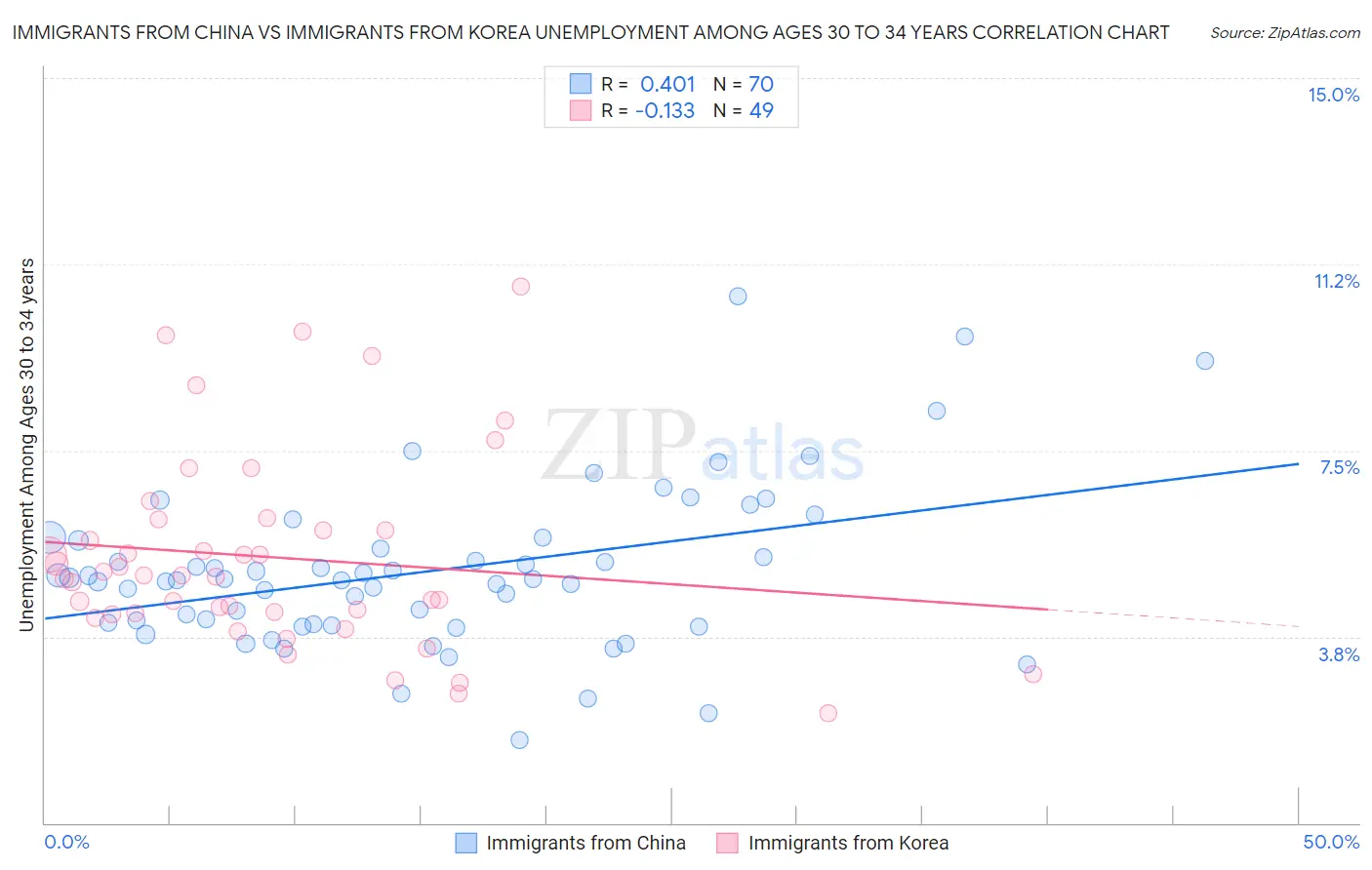 Immigrants from China vs Immigrants from Korea Unemployment Among Ages 30 to 34 years