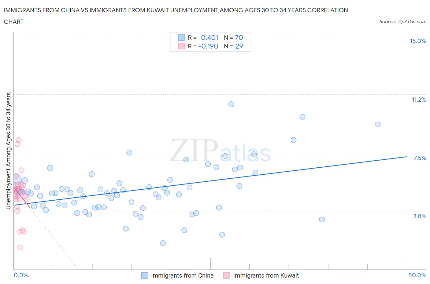 Immigrants from China vs Immigrants from Kuwait Unemployment Among Ages 30 to 34 years