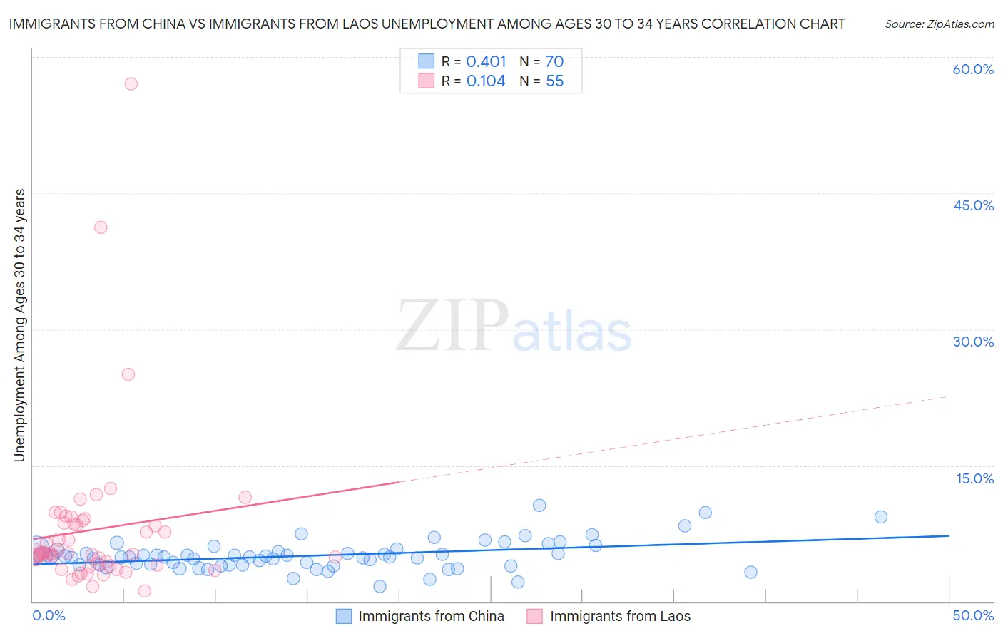 Immigrants from China vs Immigrants from Laos Unemployment Among Ages 30 to 34 years