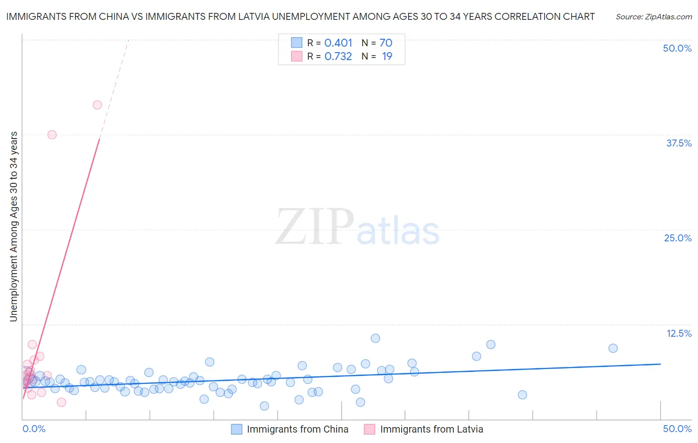 Immigrants from China vs Immigrants from Latvia Unemployment Among Ages 30 to 34 years