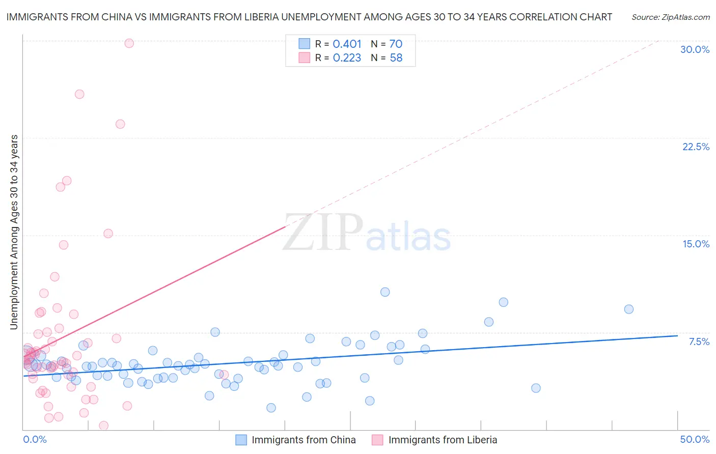 Immigrants from China vs Immigrants from Liberia Unemployment Among Ages 30 to 34 years