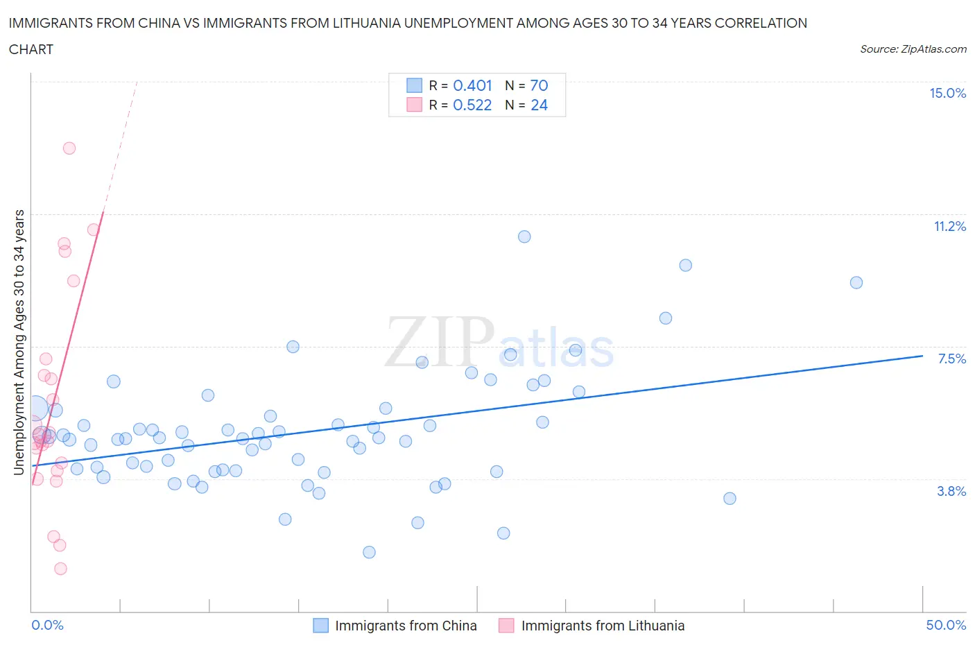 Immigrants from China vs Immigrants from Lithuania Unemployment Among Ages 30 to 34 years