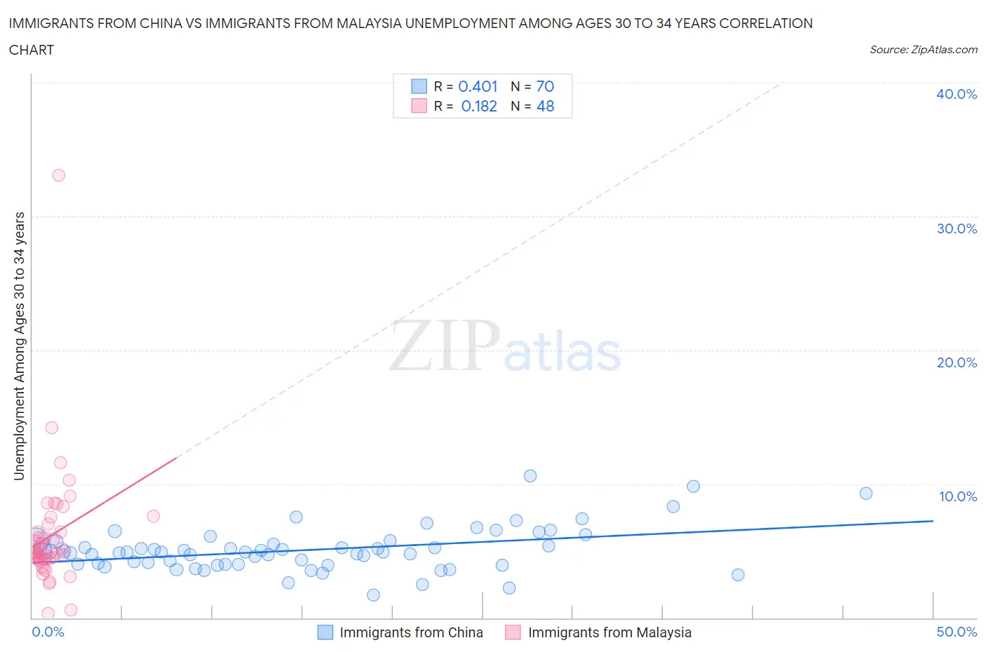 Immigrants from China vs Immigrants from Malaysia Unemployment Among Ages 30 to 34 years