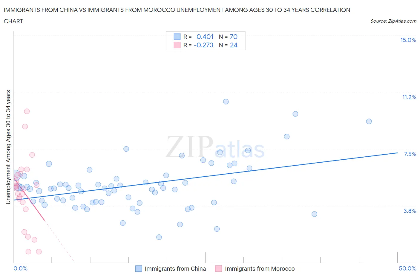 Immigrants from China vs Immigrants from Morocco Unemployment Among Ages 30 to 34 years