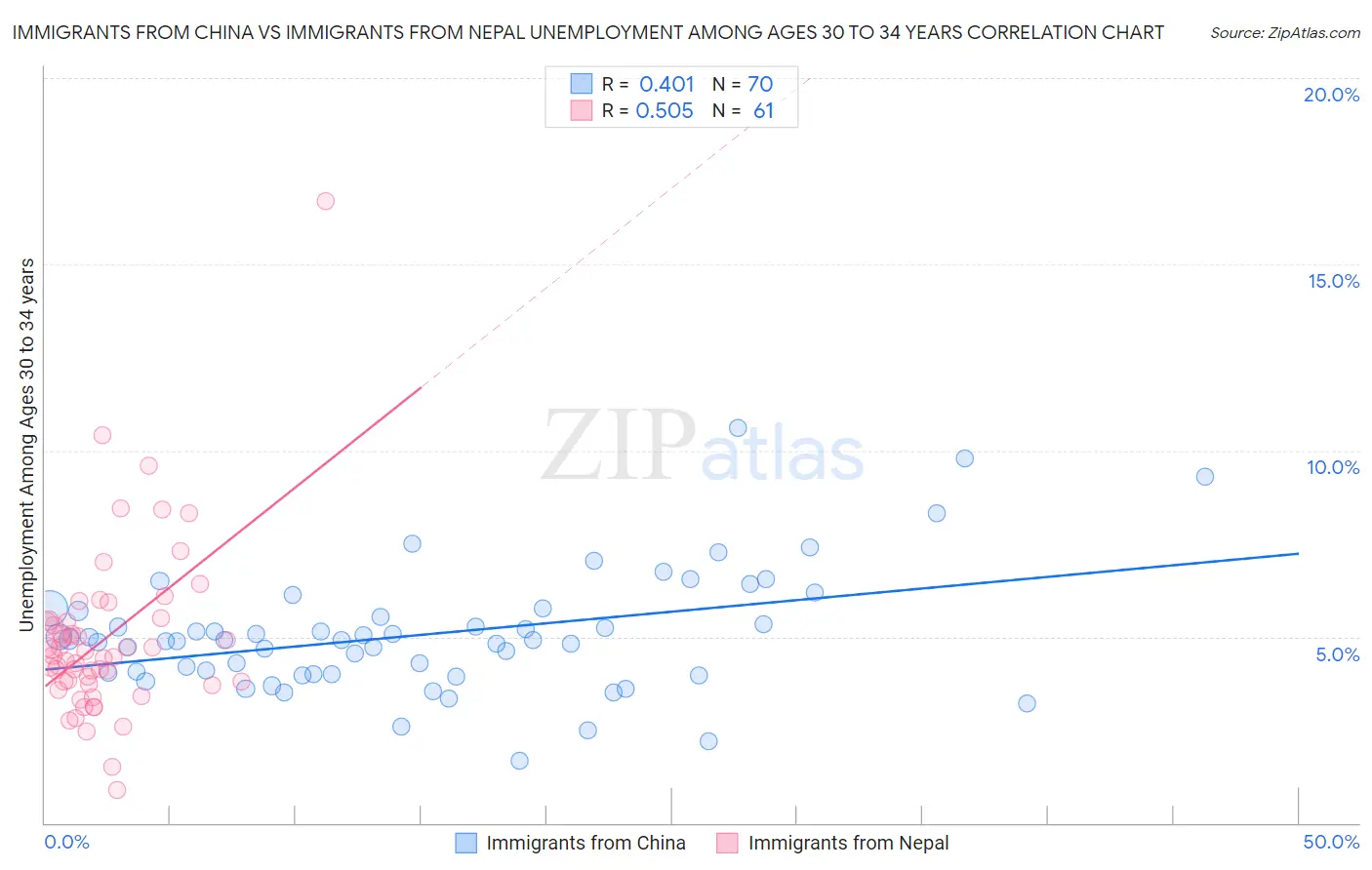 Immigrants from China vs Immigrants from Nepal Unemployment Among Ages 30 to 34 years