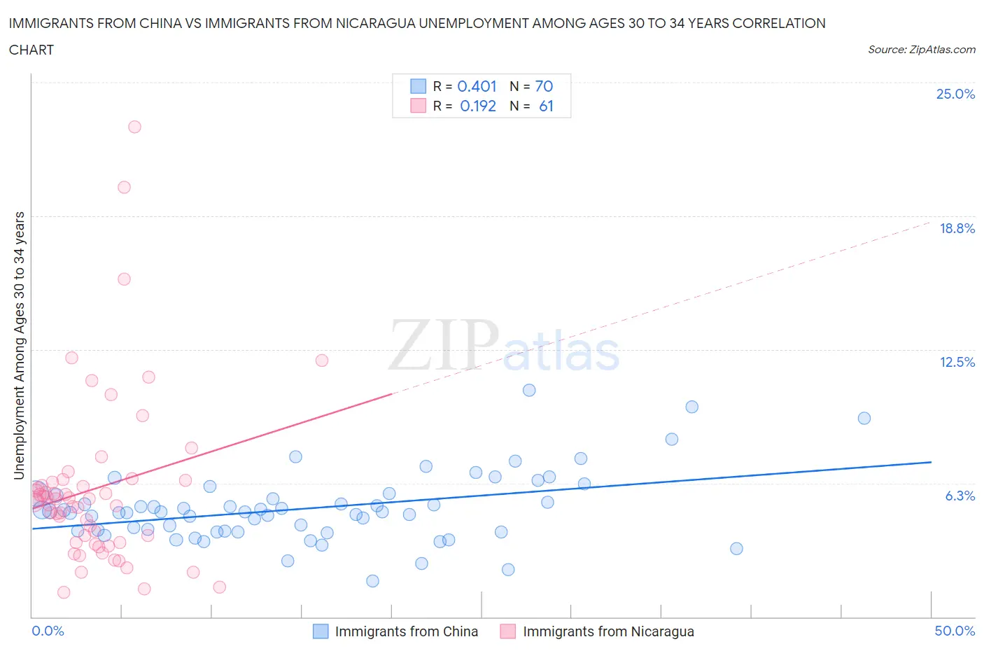 Immigrants from China vs Immigrants from Nicaragua Unemployment Among Ages 30 to 34 years