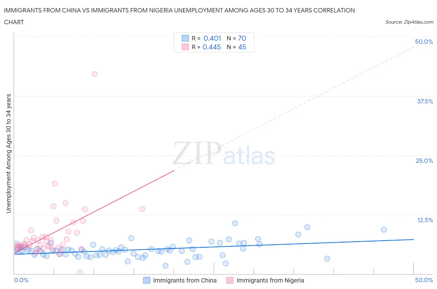 Immigrants from China vs Immigrants from Nigeria Unemployment Among Ages 30 to 34 years