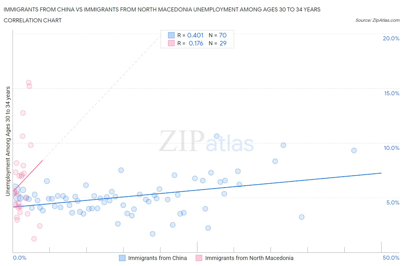 Immigrants from China vs Immigrants from North Macedonia Unemployment Among Ages 30 to 34 years
