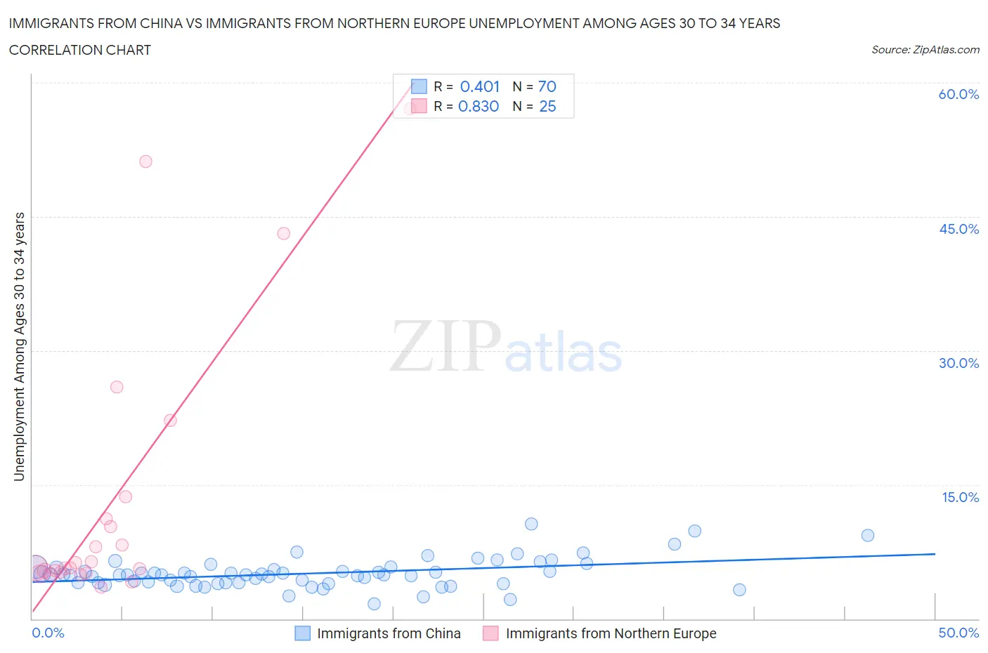 Immigrants from China vs Immigrants from Northern Europe Unemployment Among Ages 30 to 34 years