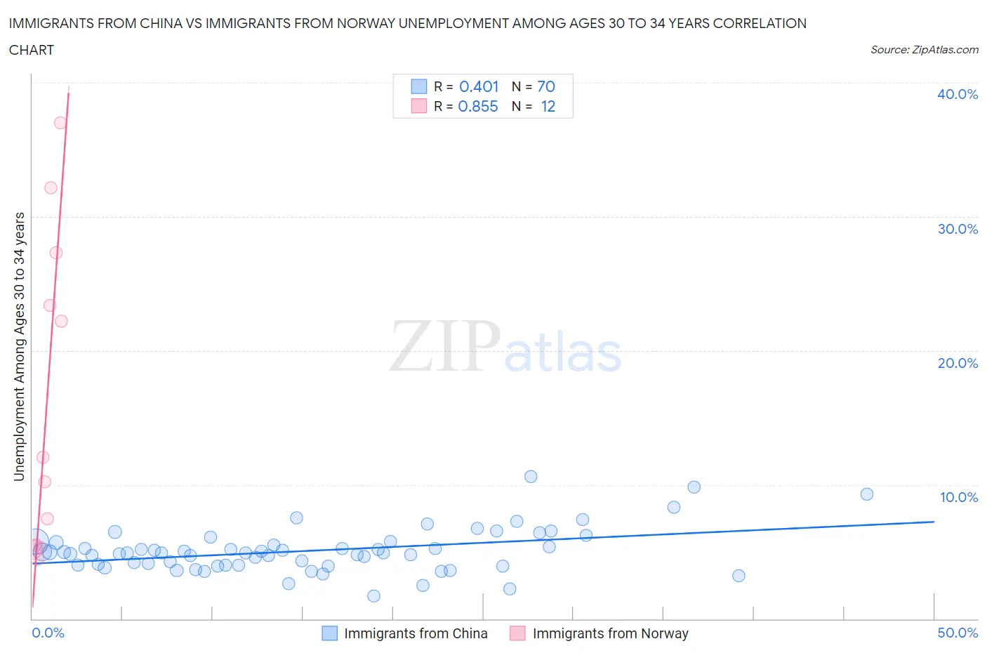 Immigrants from China vs Immigrants from Norway Unemployment Among Ages 30 to 34 years