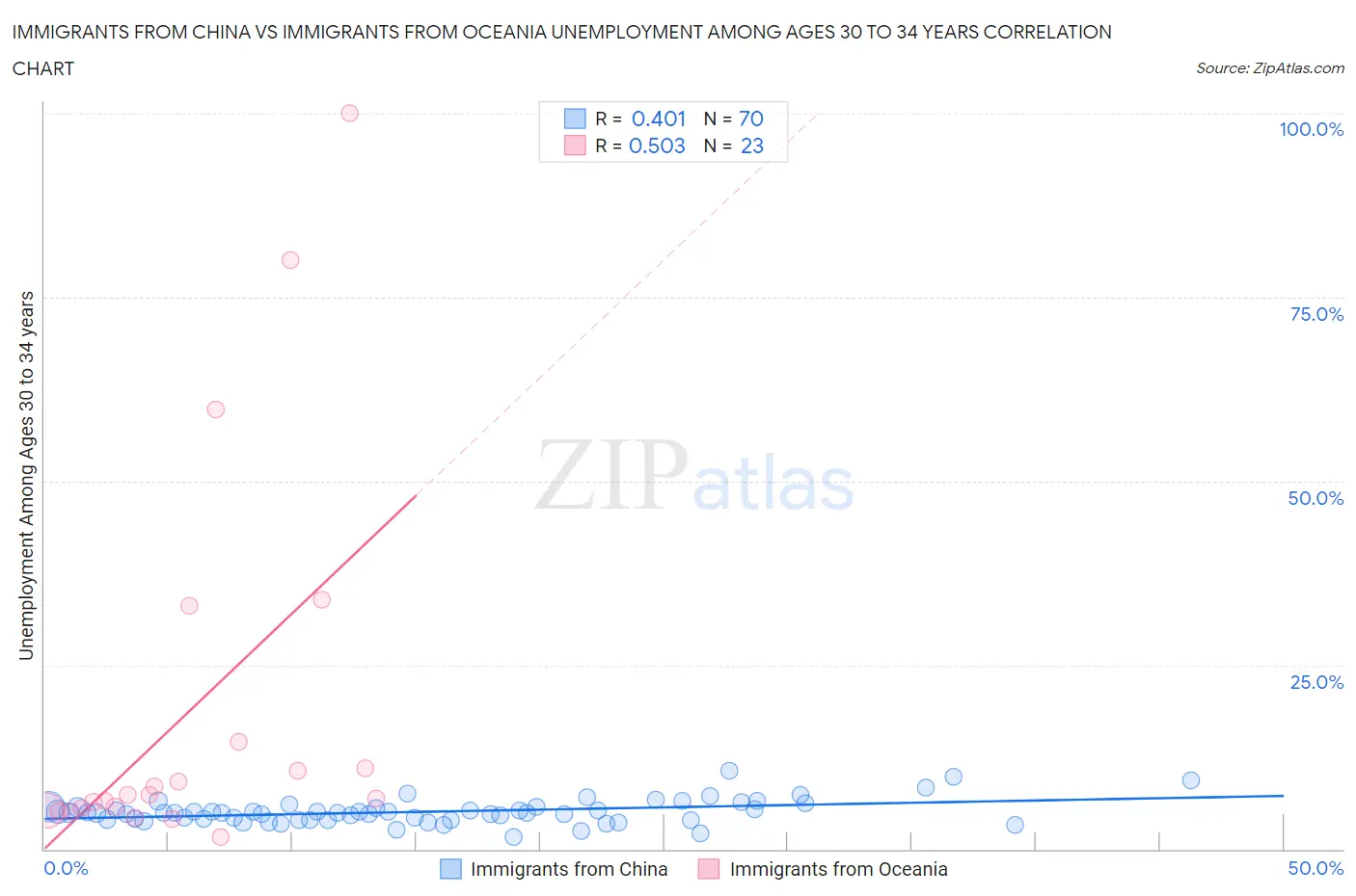 Immigrants from China vs Immigrants from Oceania Unemployment Among Ages 30 to 34 years