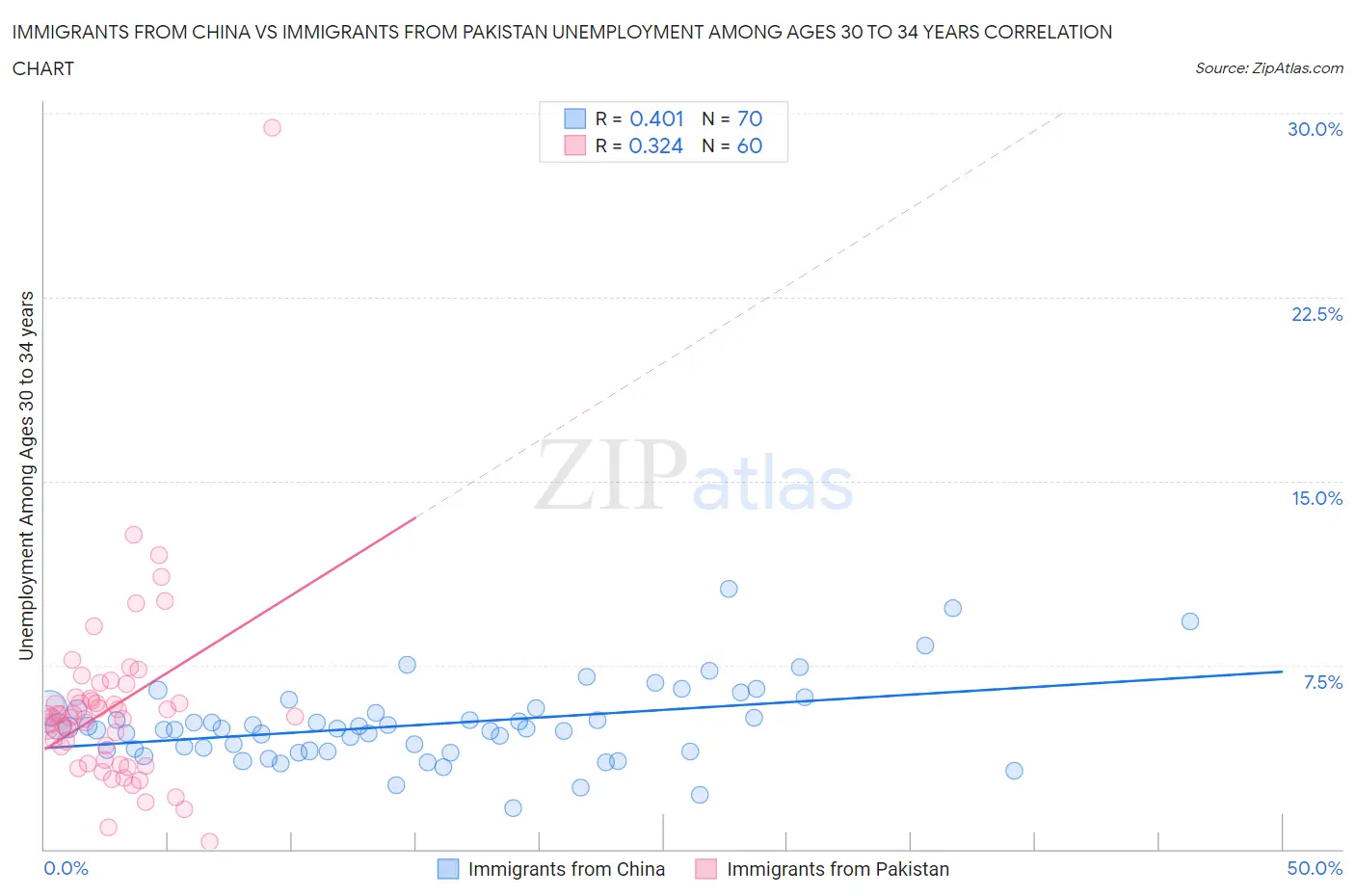Immigrants from China vs Immigrants from Pakistan Unemployment Among Ages 30 to 34 years