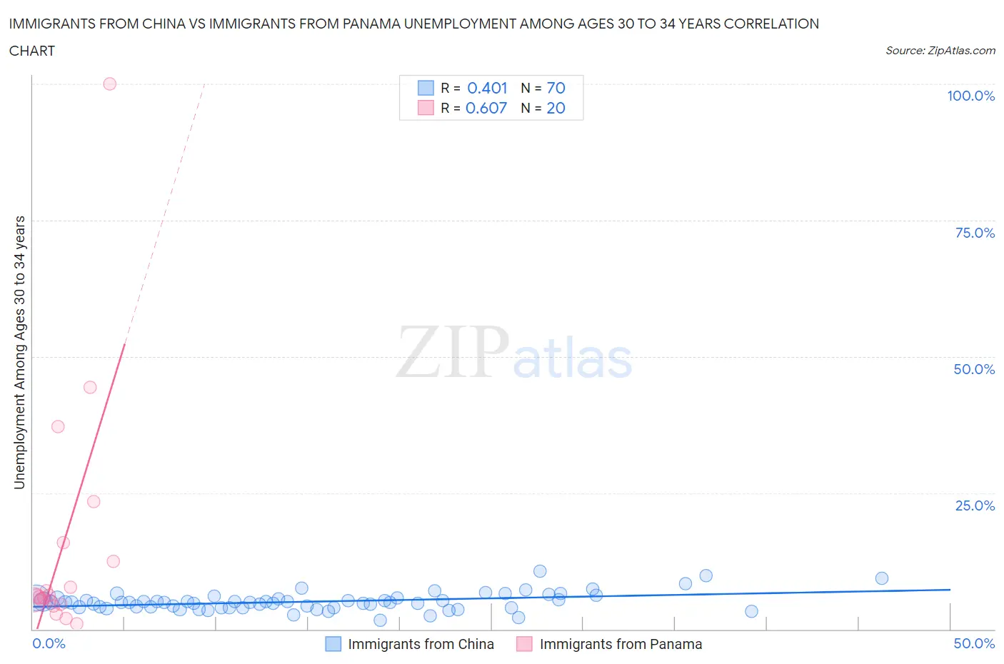 Immigrants from China vs Immigrants from Panama Unemployment Among Ages 30 to 34 years
