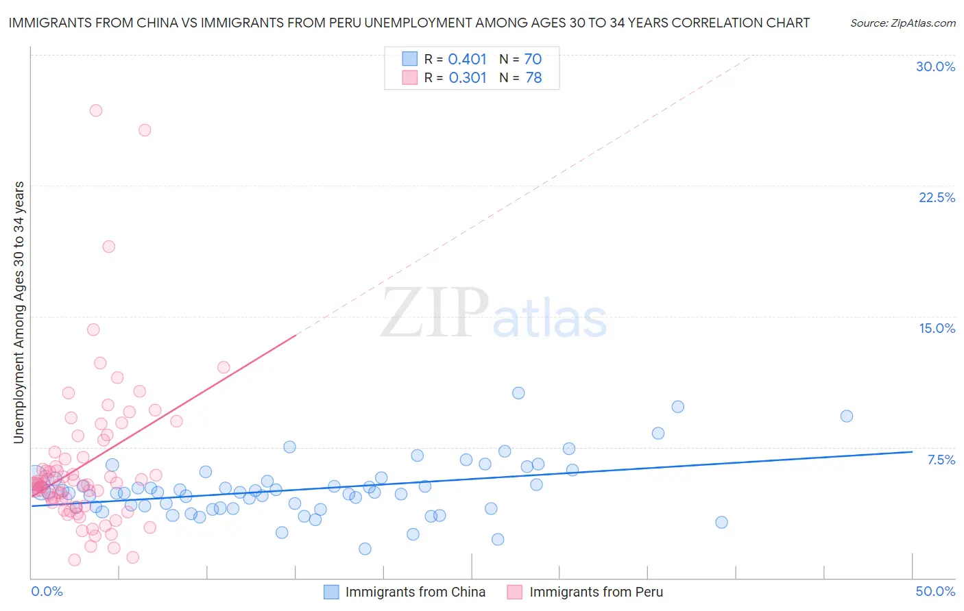 Immigrants from China vs Immigrants from Peru Unemployment Among Ages 30 to 34 years