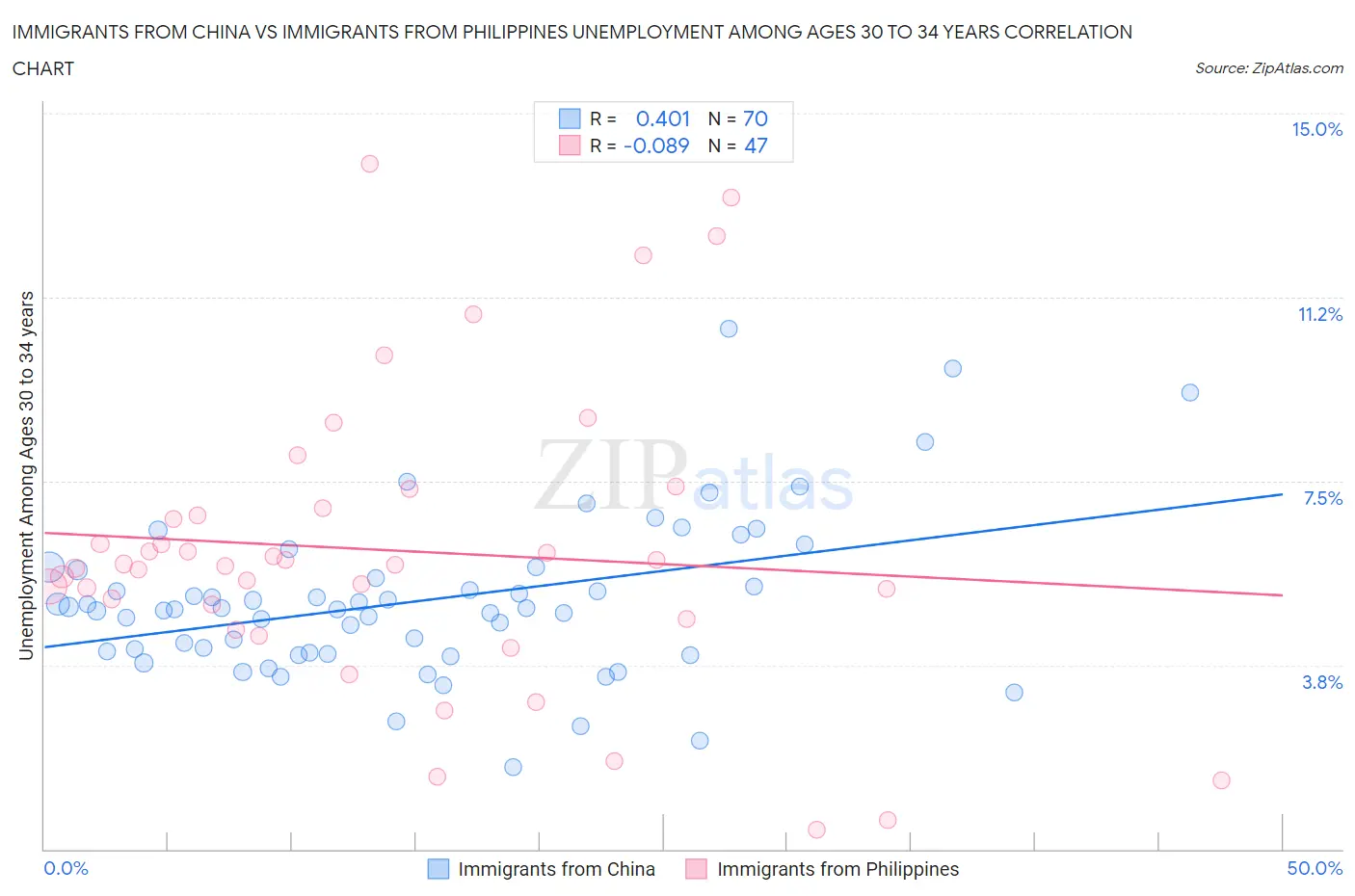 Immigrants from China vs Immigrants from Philippines Unemployment Among Ages 30 to 34 years