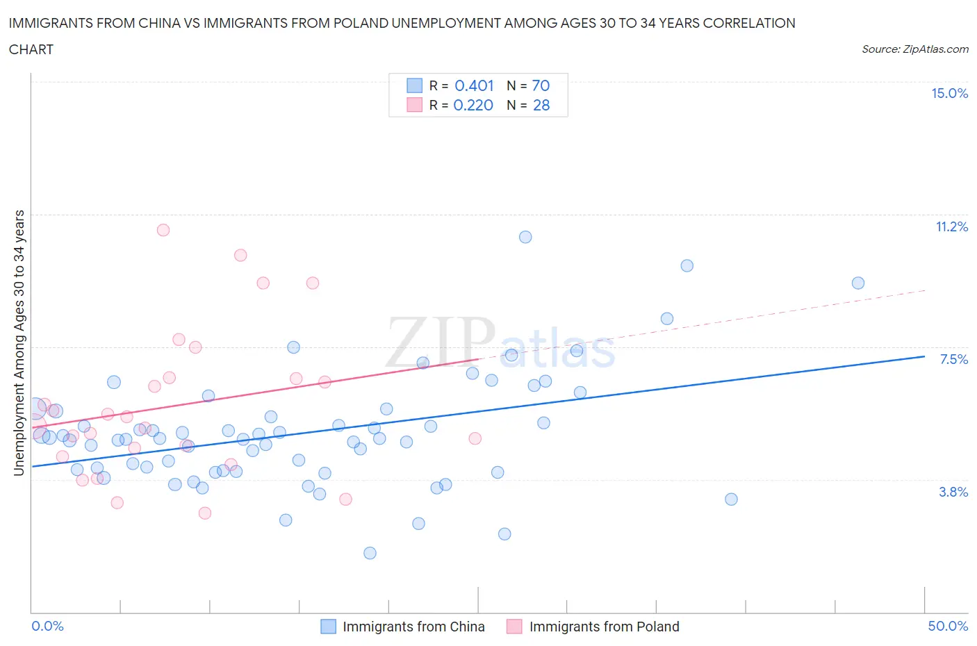 Immigrants from China vs Immigrants from Poland Unemployment Among Ages 30 to 34 years