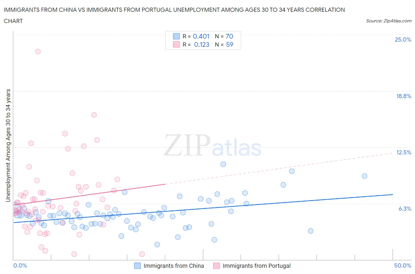 Immigrants from China vs Immigrants from Portugal Unemployment Among Ages 30 to 34 years
