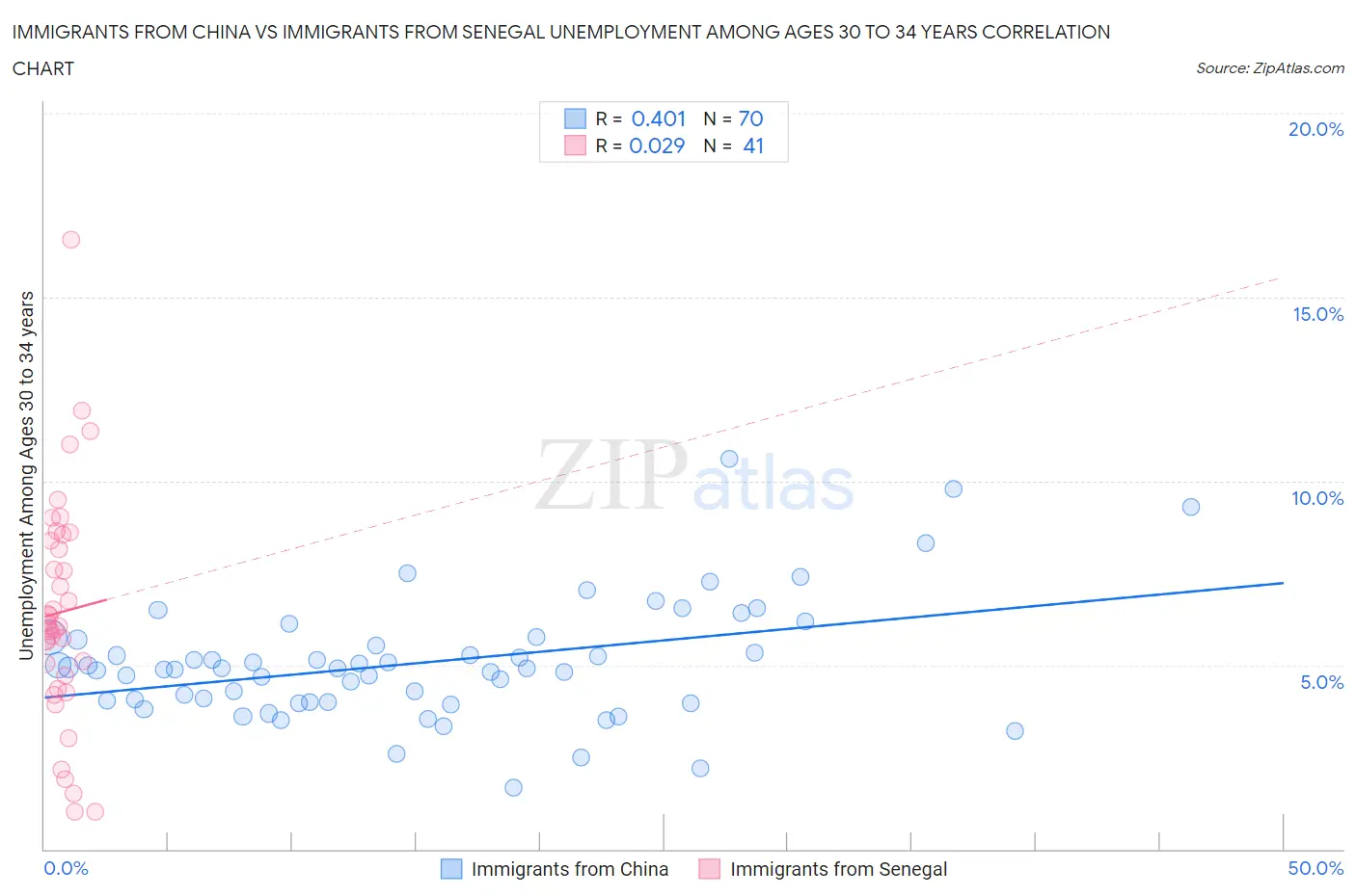 Immigrants from China vs Immigrants from Senegal Unemployment Among Ages 30 to 34 years