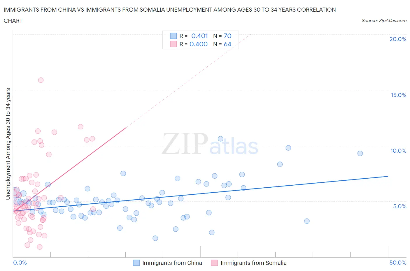 Immigrants from China vs Immigrants from Somalia Unemployment Among Ages 30 to 34 years