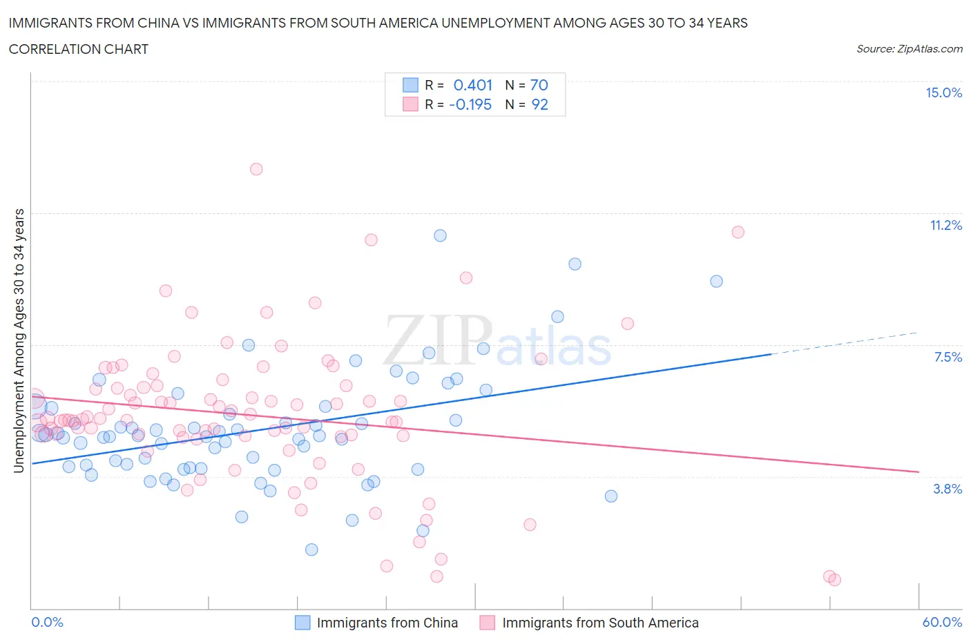 Immigrants from China vs Immigrants from South America Unemployment Among Ages 30 to 34 years