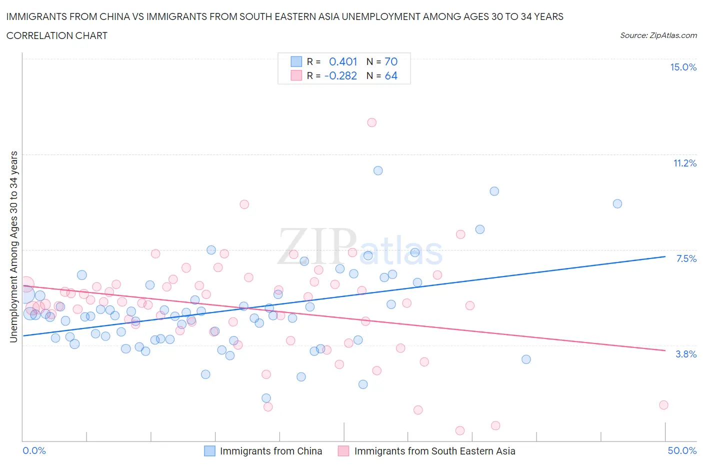 Immigrants from China vs Immigrants from South Eastern Asia Unemployment Among Ages 30 to 34 years