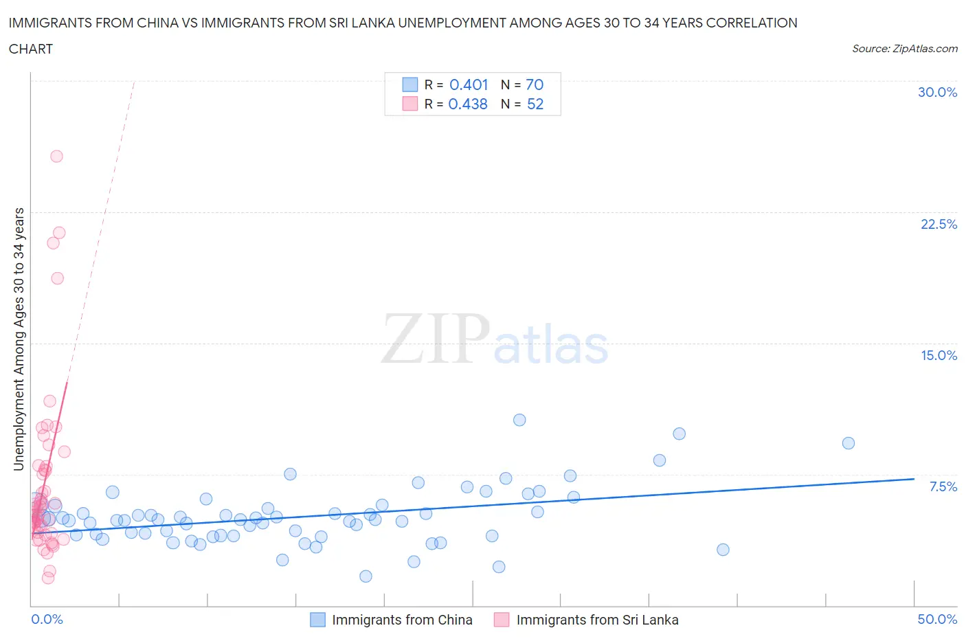 Immigrants from China vs Immigrants from Sri Lanka Unemployment Among Ages 30 to 34 years