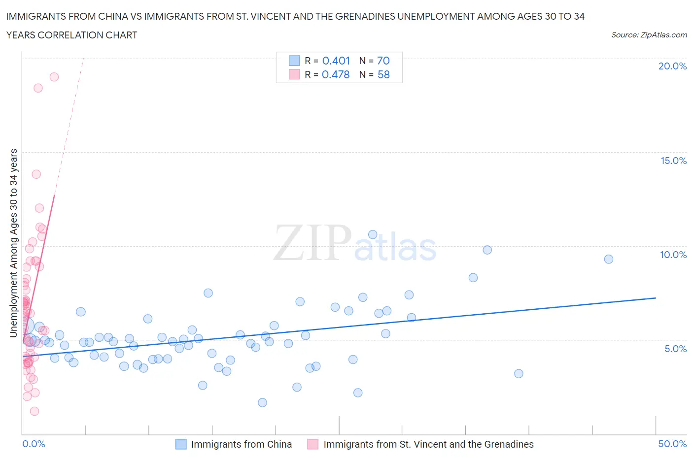 Immigrants from China vs Immigrants from St. Vincent and the Grenadines Unemployment Among Ages 30 to 34 years