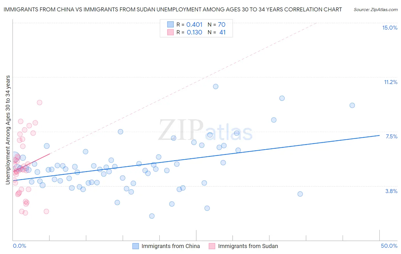 Immigrants from China vs Immigrants from Sudan Unemployment Among Ages 30 to 34 years