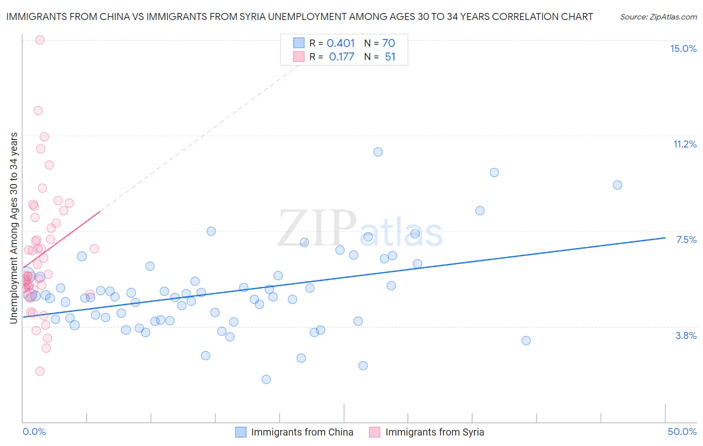 Immigrants from China vs Immigrants from Syria Unemployment Among Ages 30 to 34 years