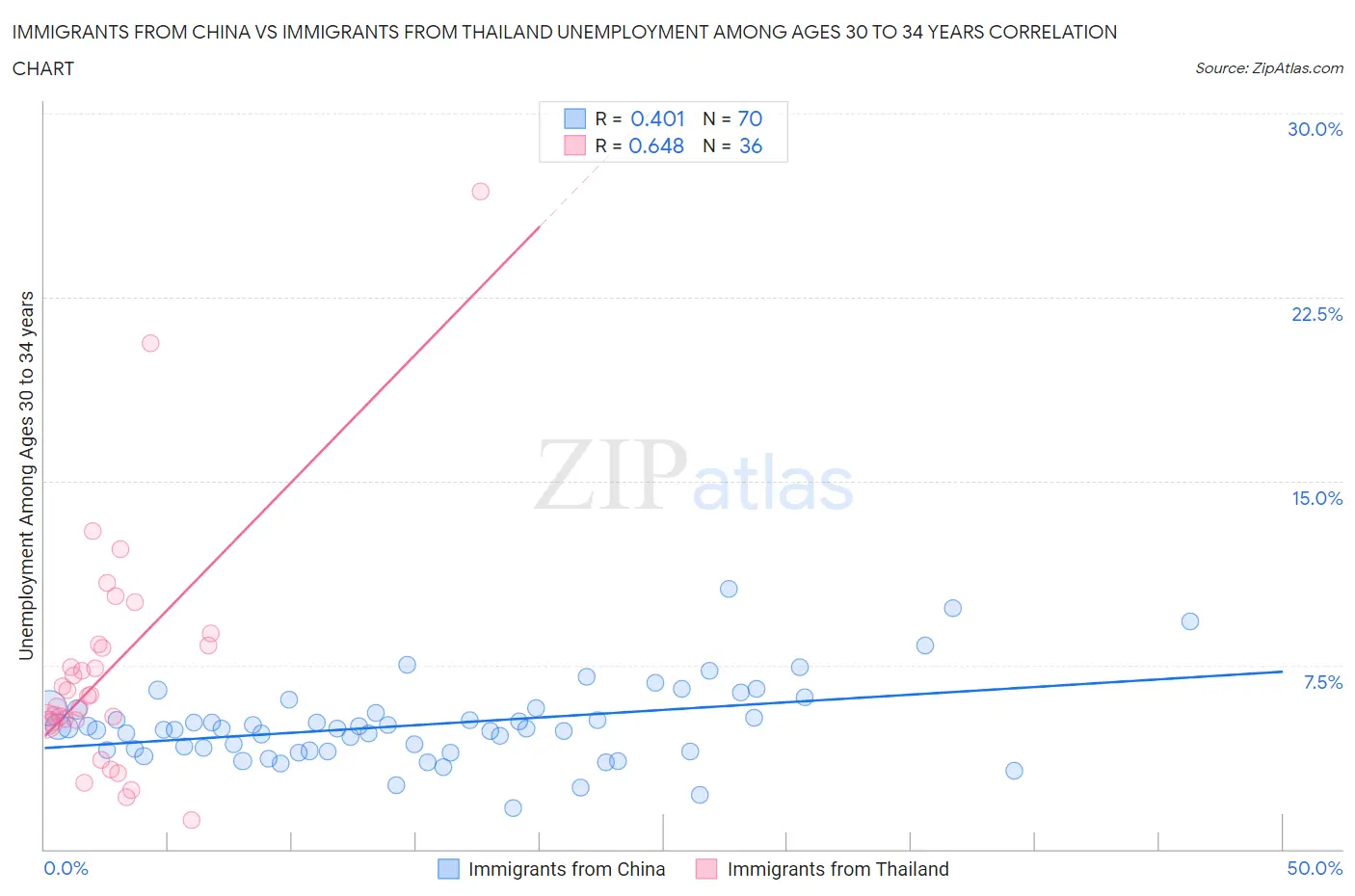 Immigrants from China vs Immigrants from Thailand Unemployment Among Ages 30 to 34 years