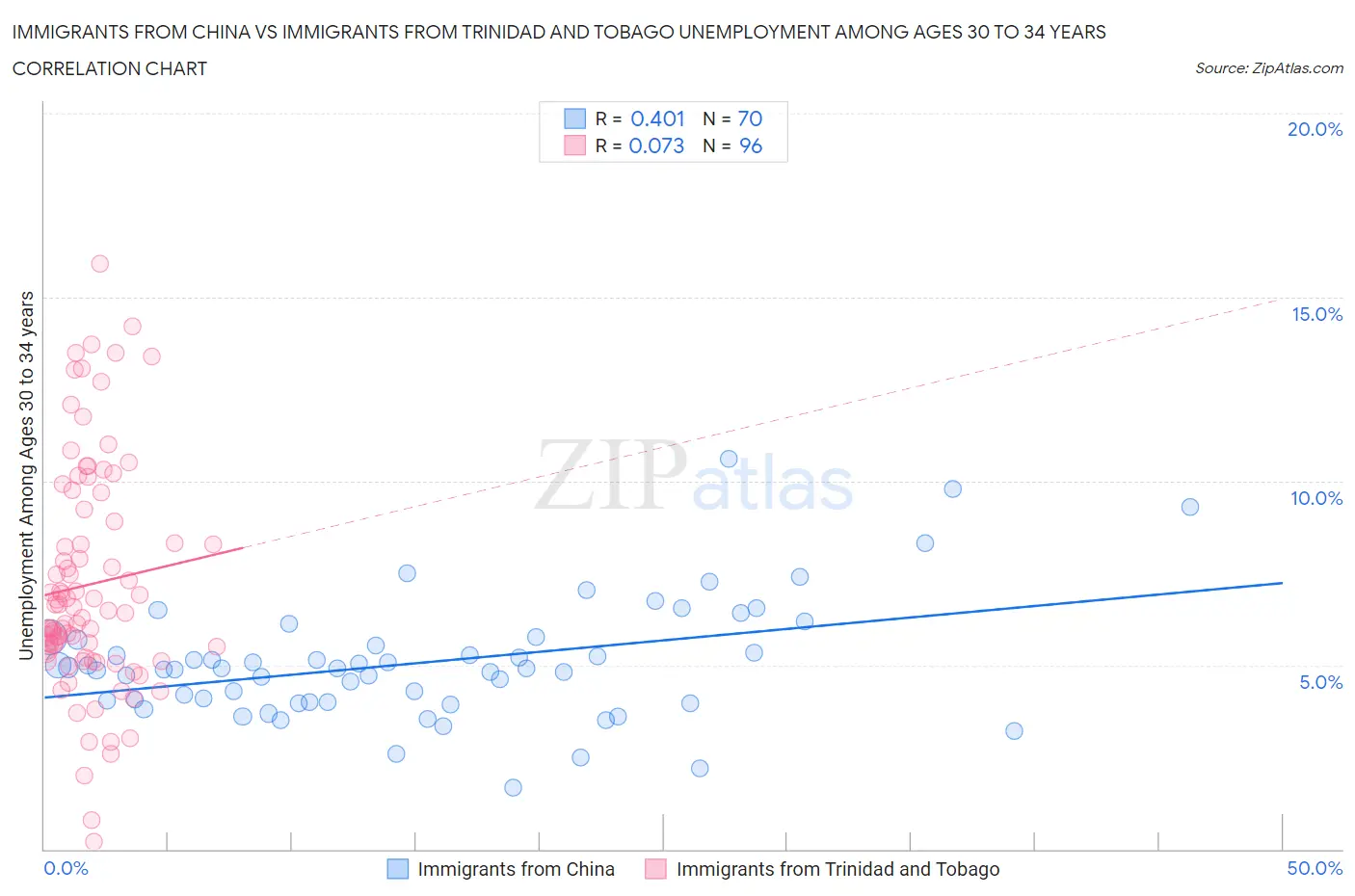 Immigrants from China vs Immigrants from Trinidad and Tobago Unemployment Among Ages 30 to 34 years