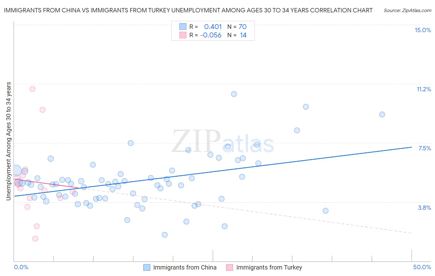 Immigrants from China vs Immigrants from Turkey Unemployment Among Ages 30 to 34 years