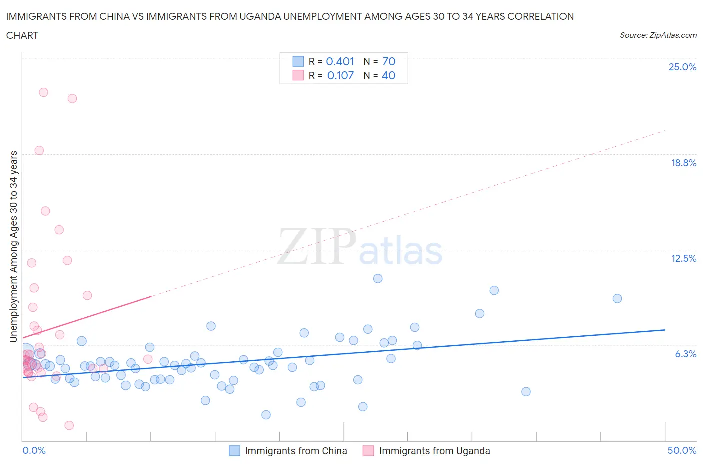 Immigrants from China vs Immigrants from Uganda Unemployment Among Ages 30 to 34 years