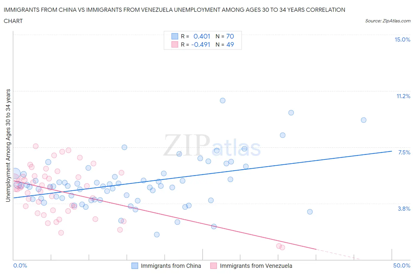Immigrants from China vs Immigrants from Venezuela Unemployment Among Ages 30 to 34 years