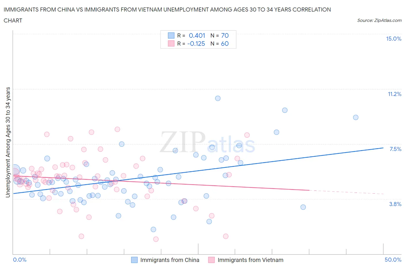Immigrants from China vs Immigrants from Vietnam Unemployment Among Ages 30 to 34 years