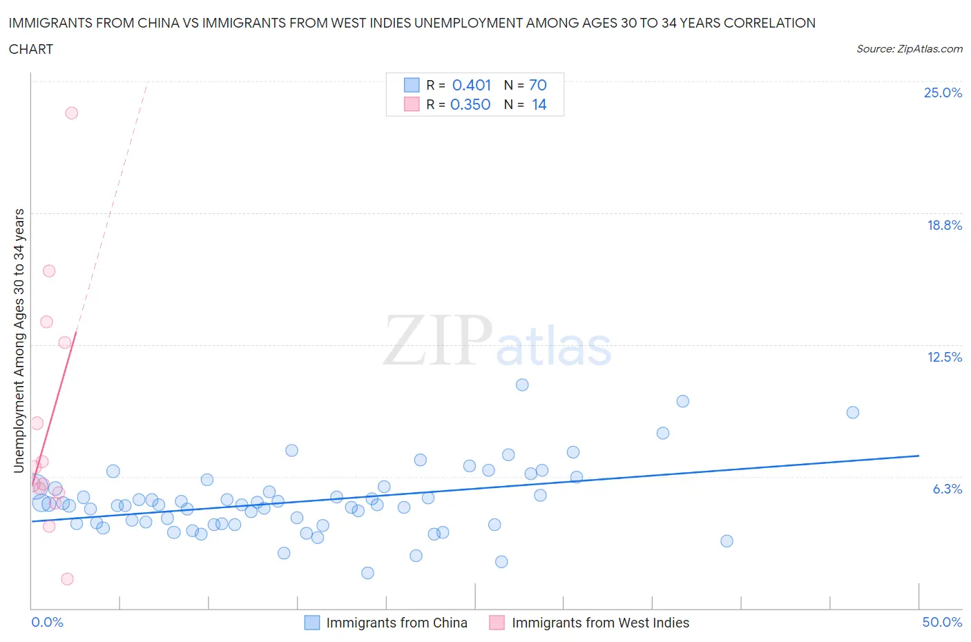 Immigrants from China vs Immigrants from West Indies Unemployment Among Ages 30 to 34 years