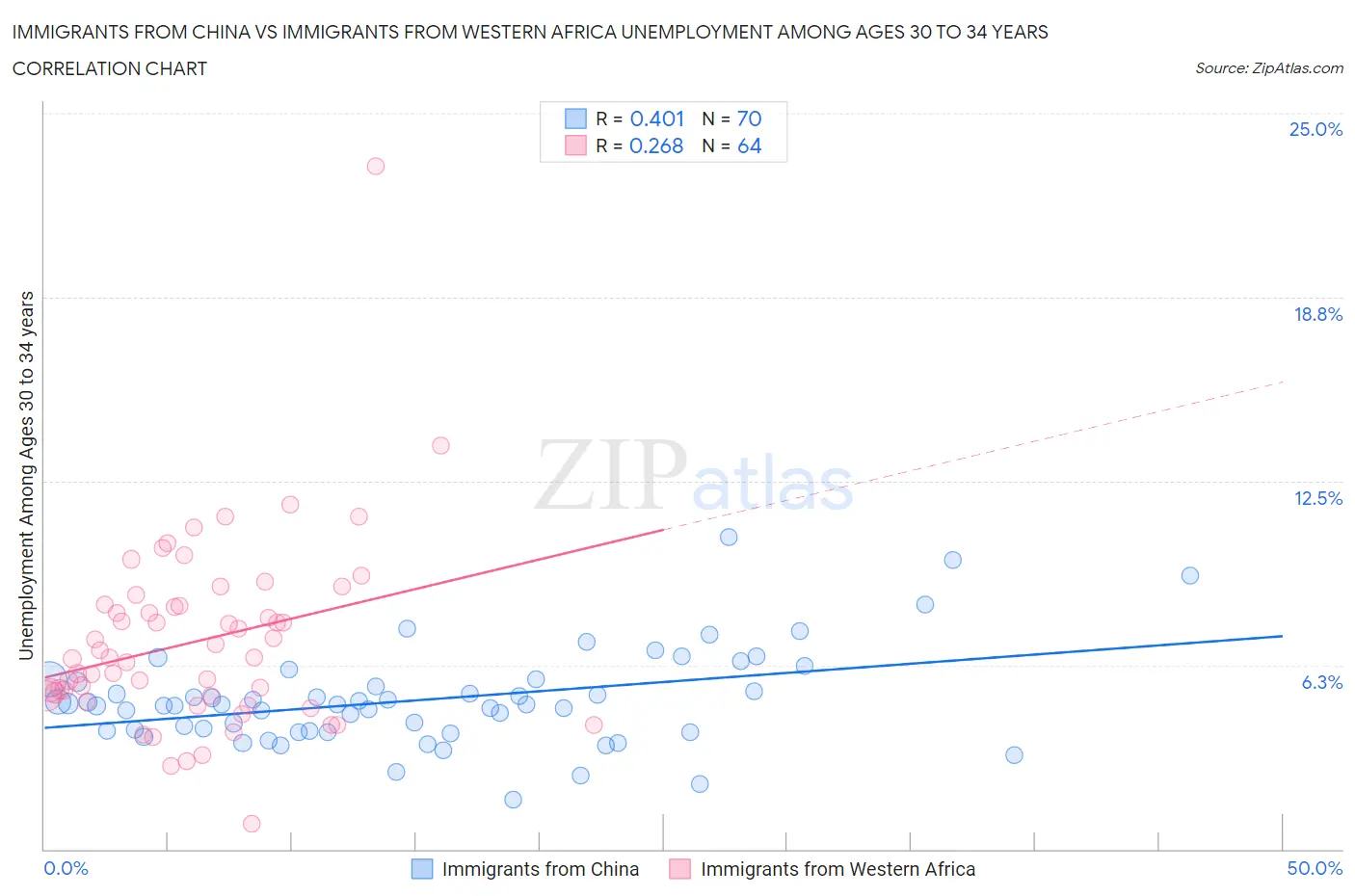 Immigrants from China vs Immigrants from Western Africa Unemployment Among Ages 30 to 34 years
