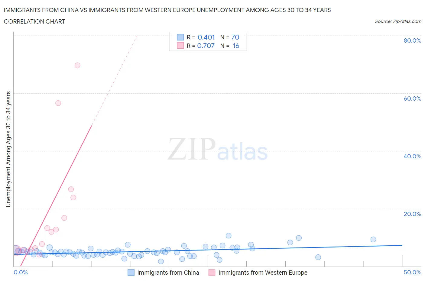 Immigrants from China vs Immigrants from Western Europe Unemployment Among Ages 30 to 34 years