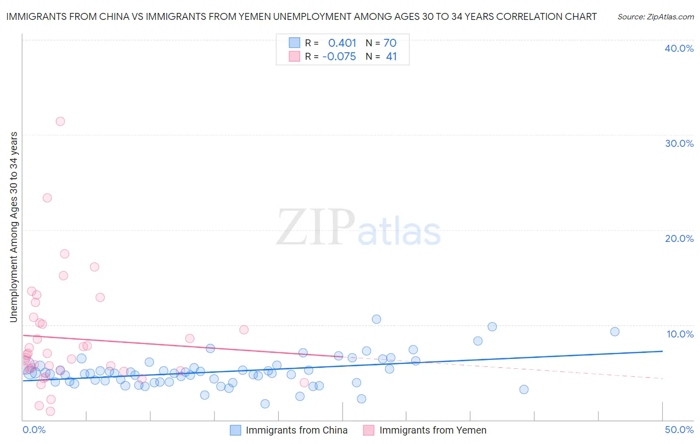 Immigrants from China vs Immigrants from Yemen Unemployment Among Ages 30 to 34 years